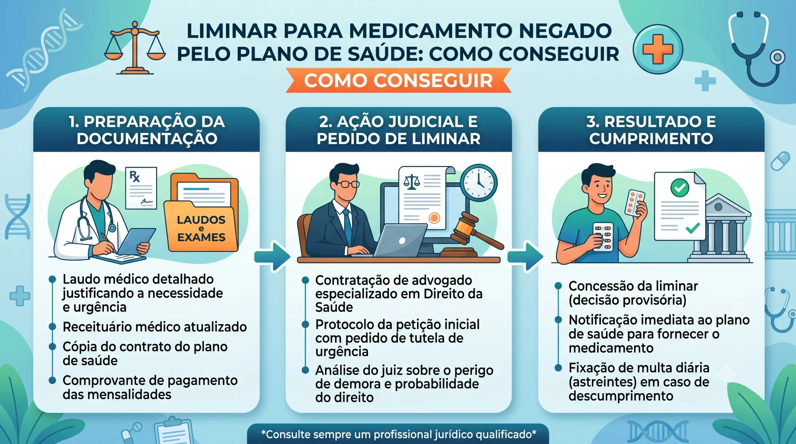 Infográfico: como conseguir liminar para medicamento negado pelo plano de saúde — preparação da documentação, ação judicial e resultado